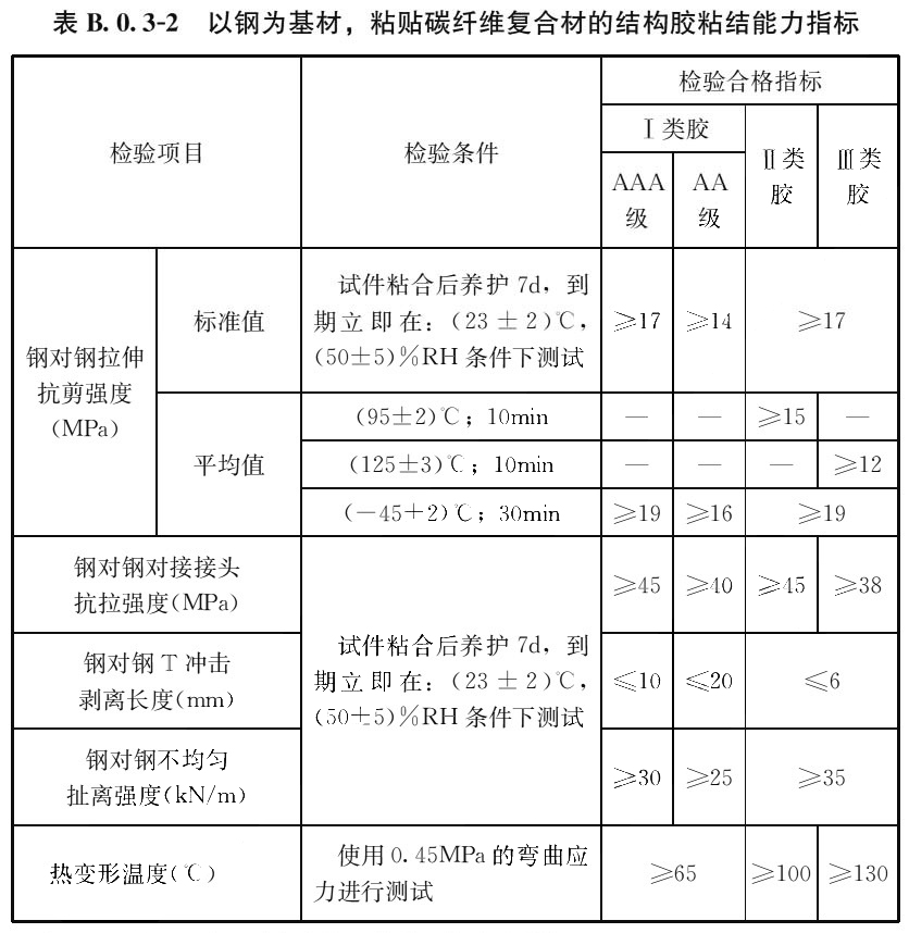 表B.0.3-2 以钢为基材，粘贴碳纤维复合材的结构胶粘结能力指标