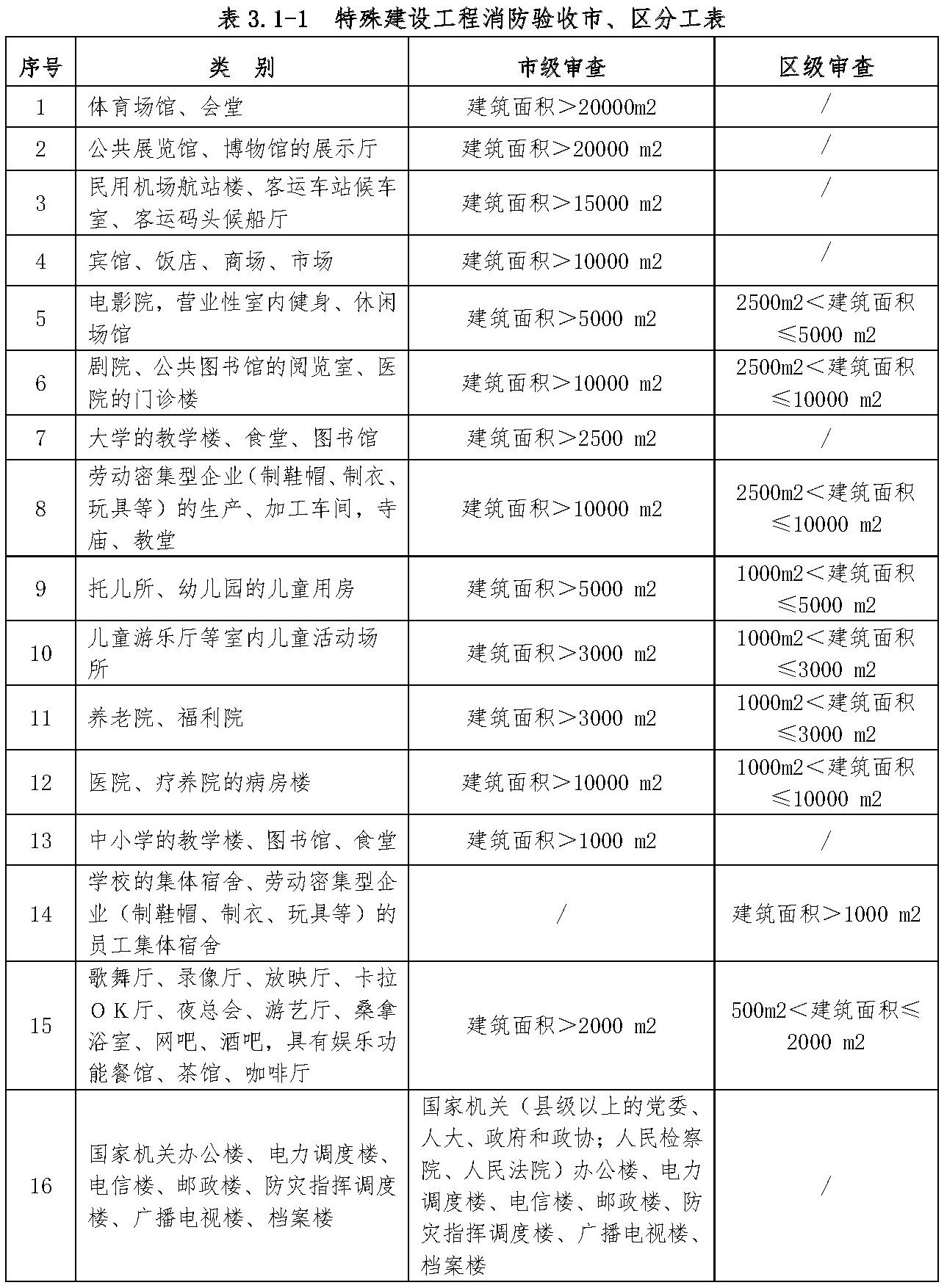 特殊建设工程消防验收市、区分工表