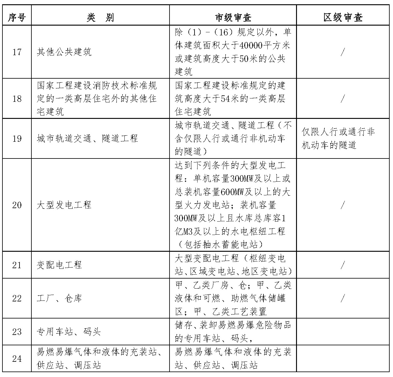 特殊建设工程消防验收市、区分工表