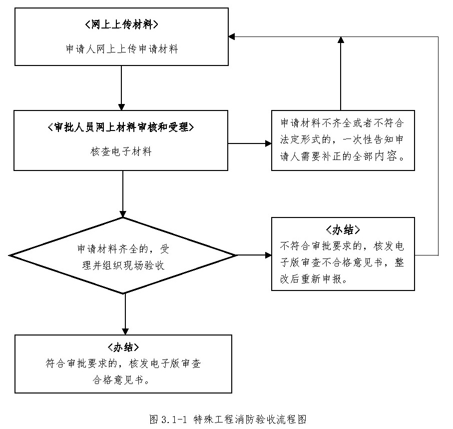 消防验收流程图