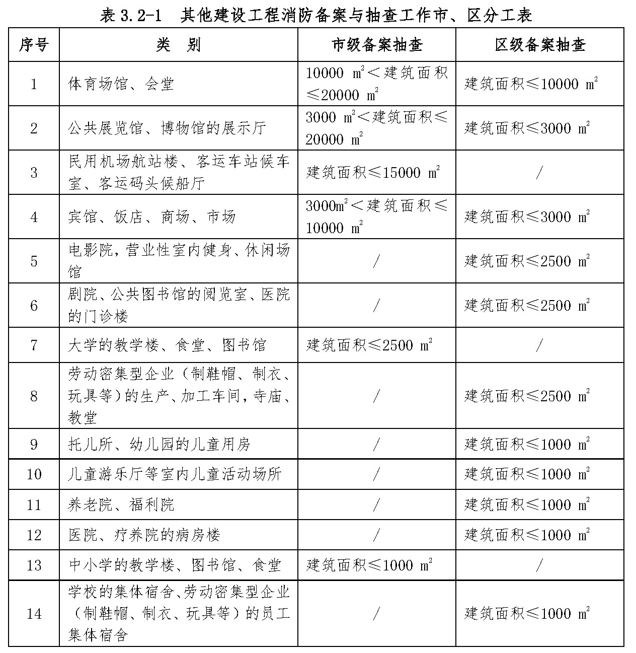  其他建设工程消防备案与抽查工作市、区分工表