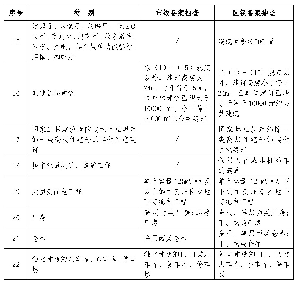 其他建设工程消防备案与抽查工作市、区分工表