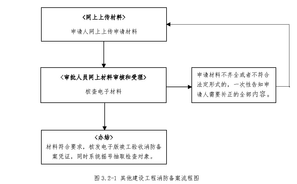 其他建设工程消防备案流程图