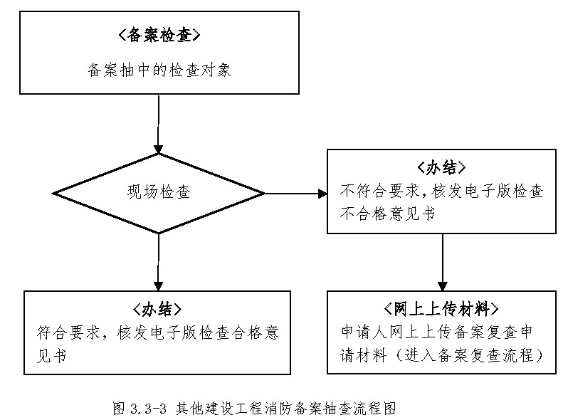 其他建设工程消防备案抽查流程图