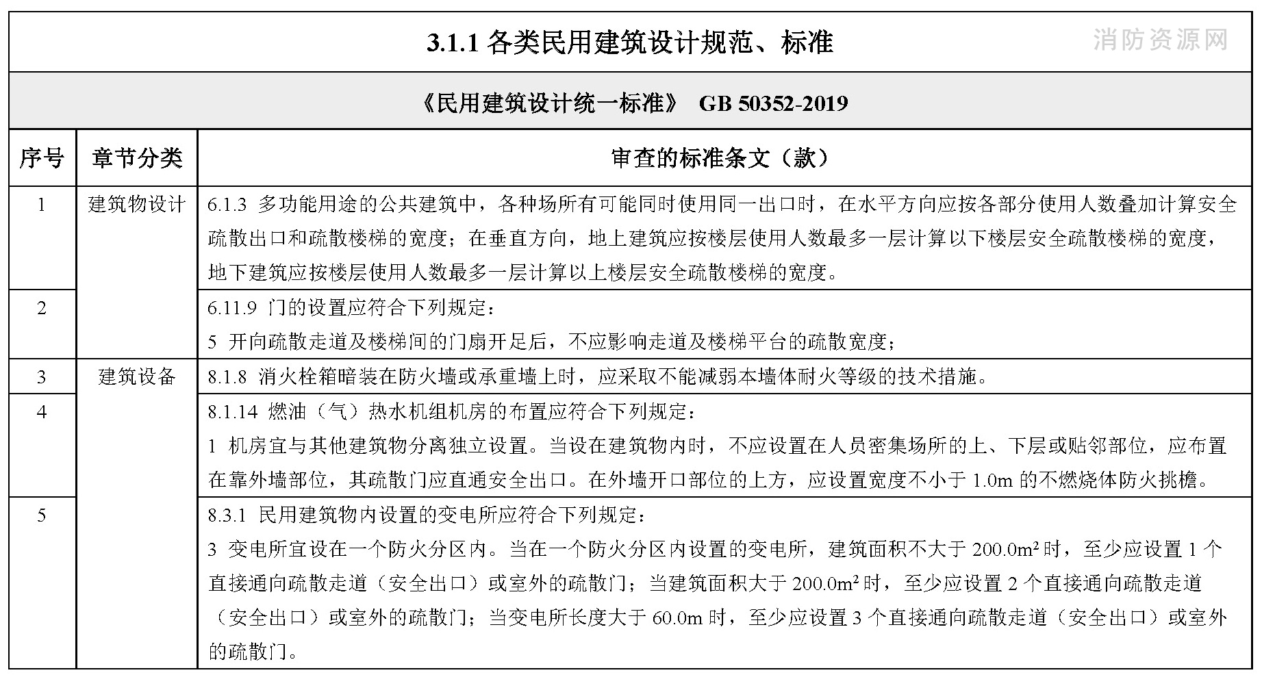 各类民用建筑设计规范、标准