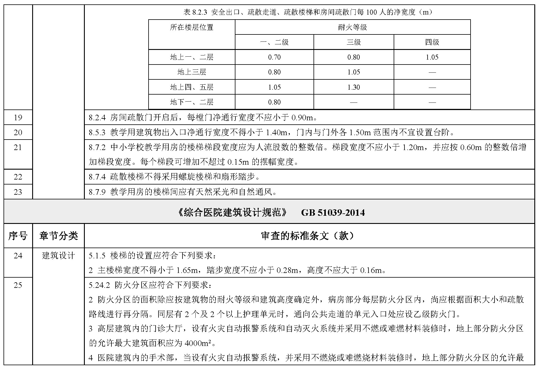 各类民用建筑设计规范、标准