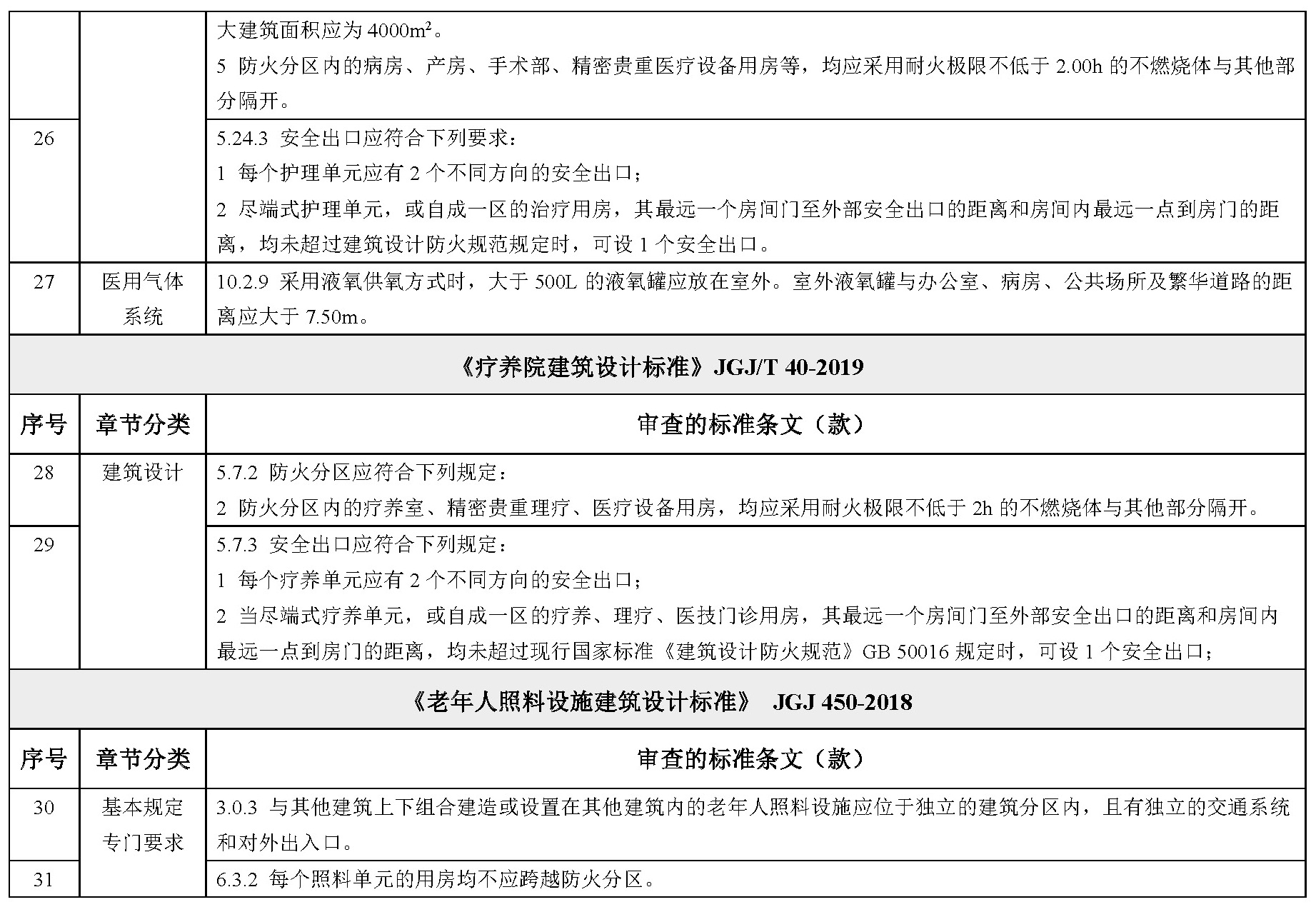 各类民用建筑设计规范、标准