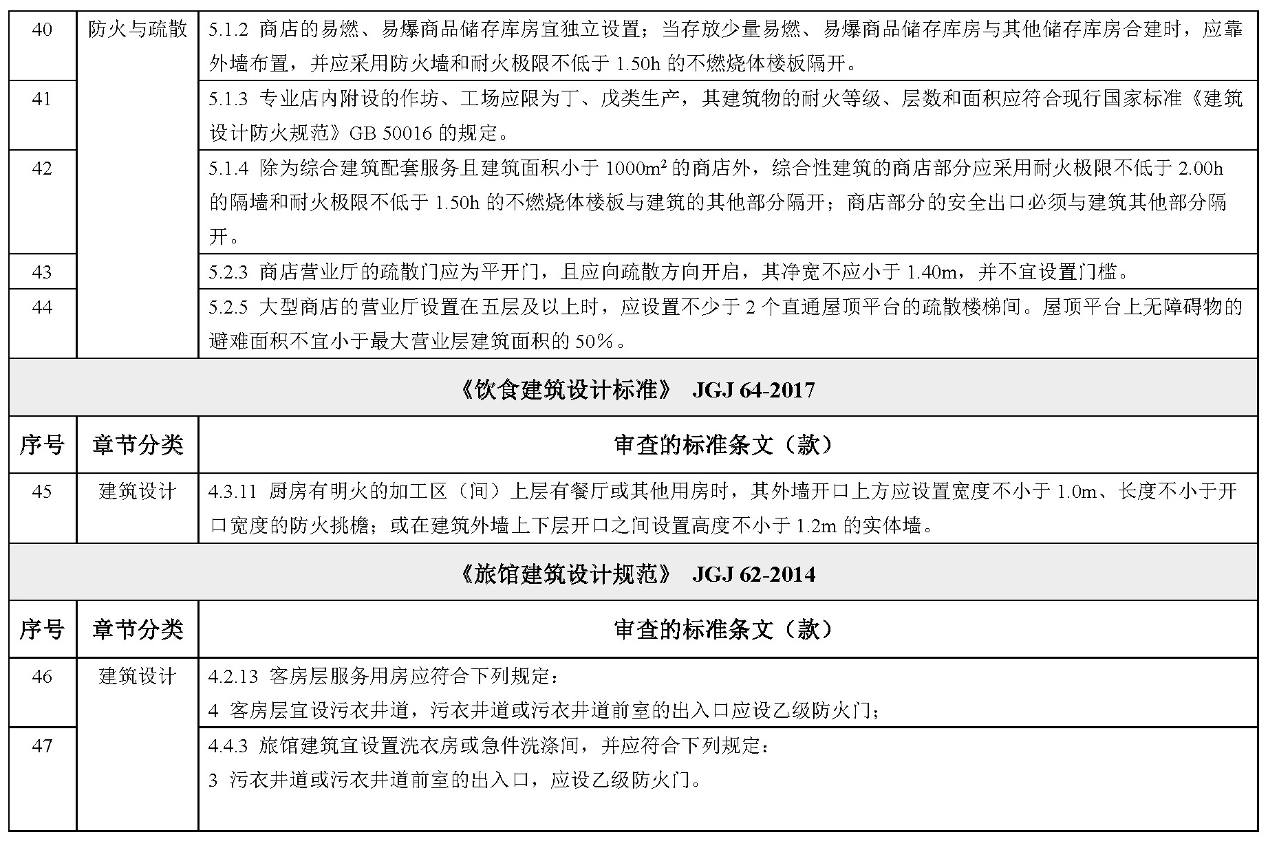 各类民用建筑设计规范、标准