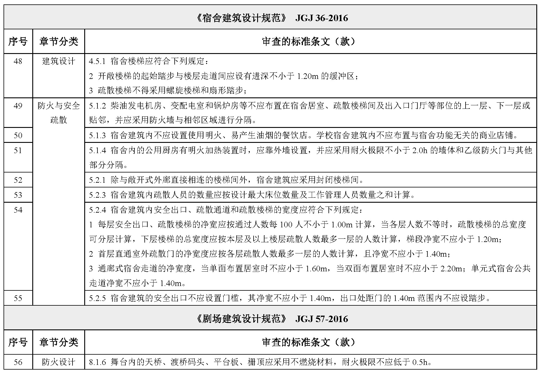 各类民用建筑设计规范、标准