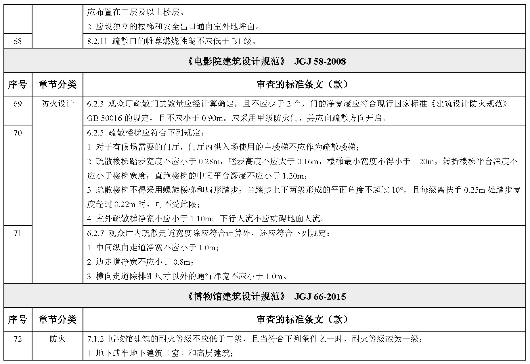 各类民用建筑设计规范、标准