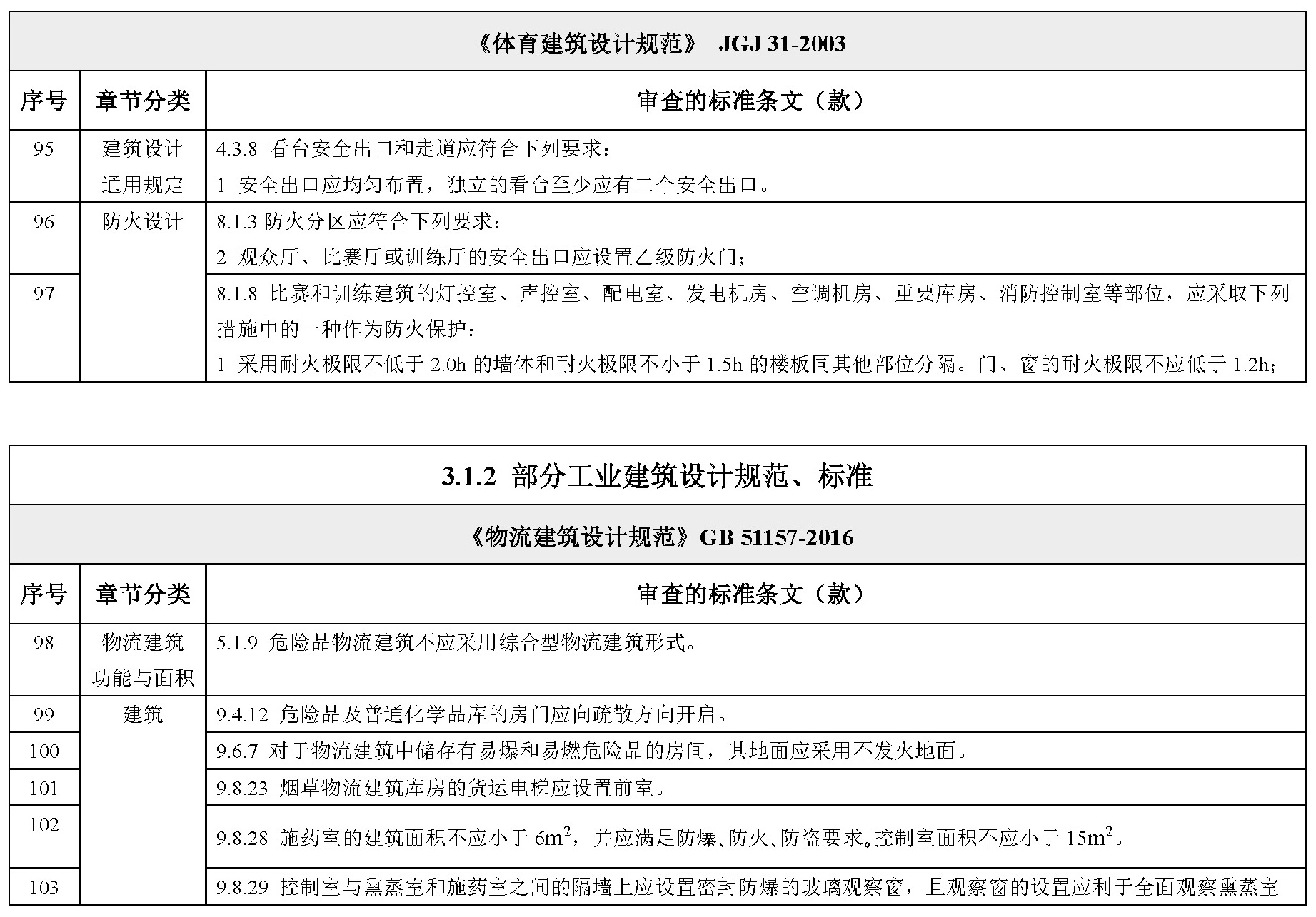 部分工业建筑设计规范、标准