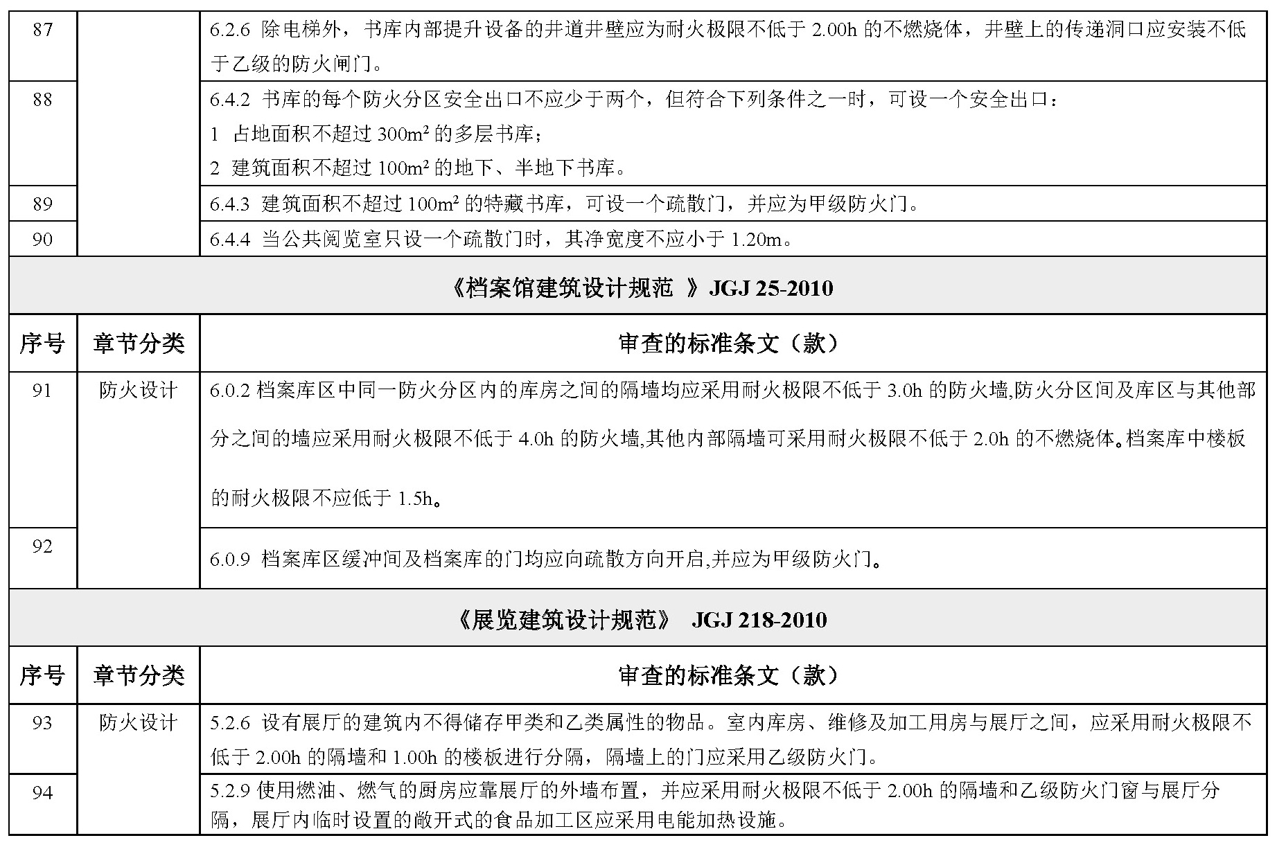 各类民用建筑设计规范、标准