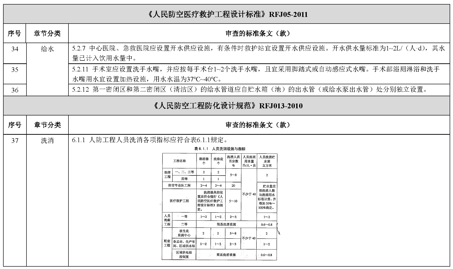 其他技术标准