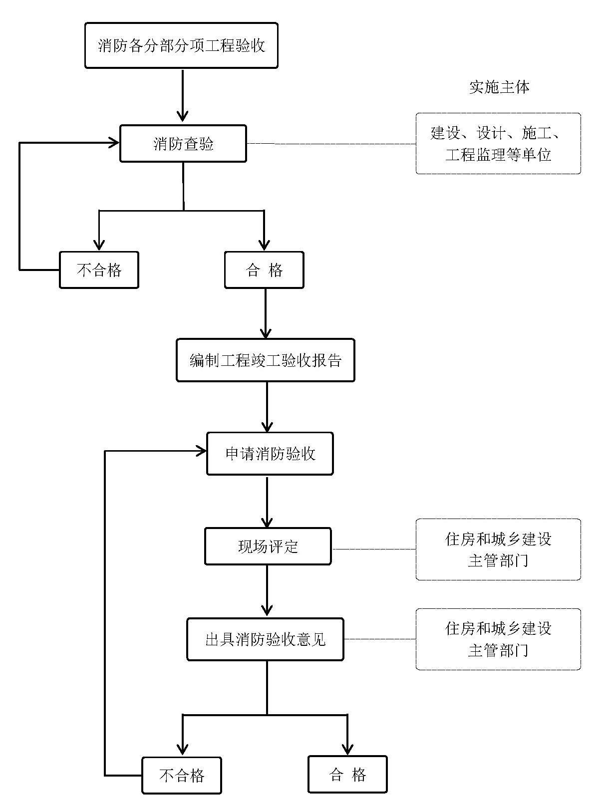 房屋建筑工程消防查验和现场评定流程示意图