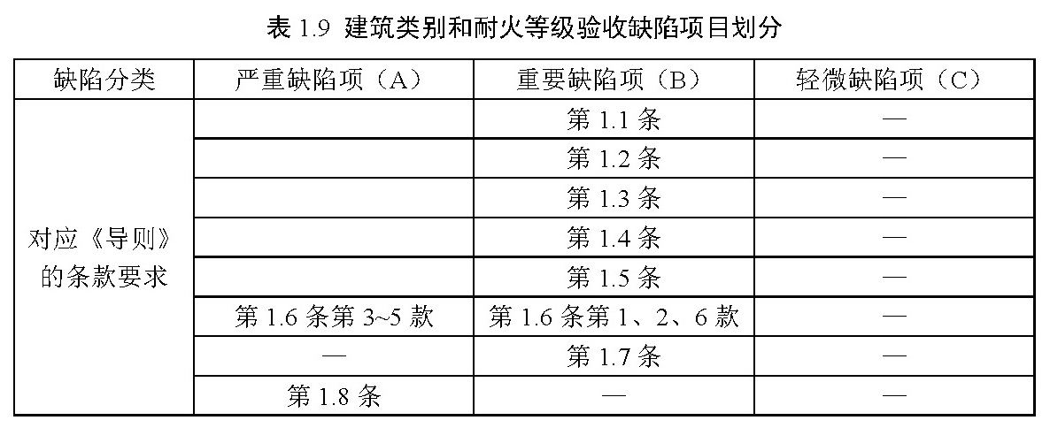 表 1.9 建筑类别和耐火等级验收缺陷项目划分