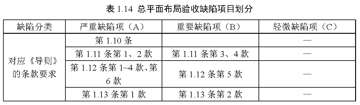 表1.14 总平面布局验收缺陷项目划分