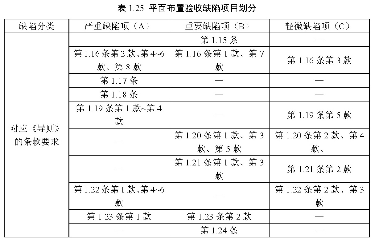 表1.25 平面布置验收缺陷项目划分