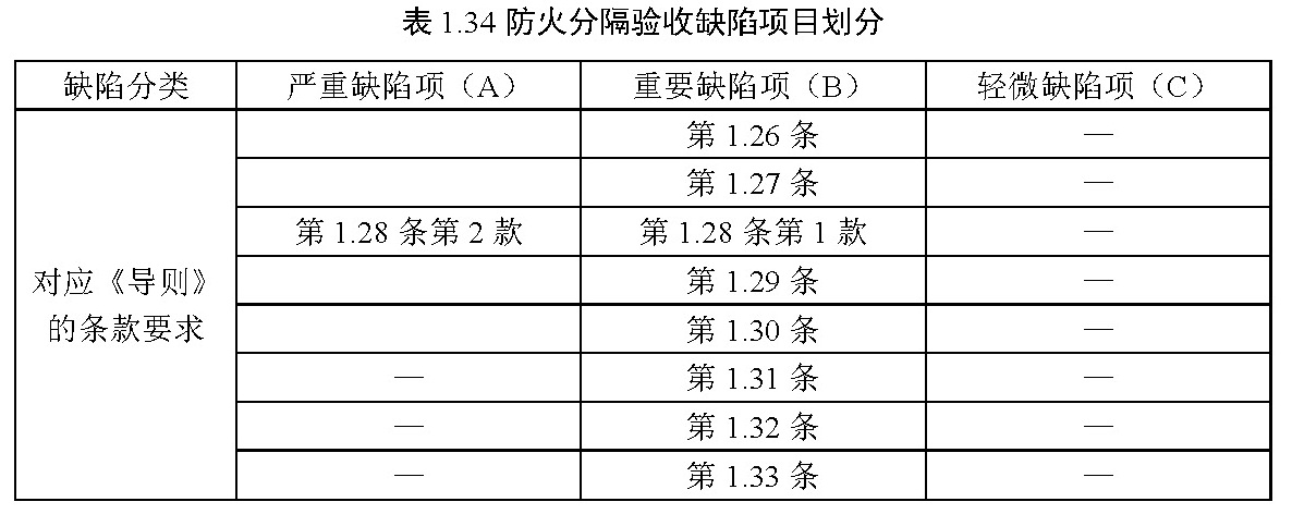 表1.34 防火分隔验收缺陷项目划分