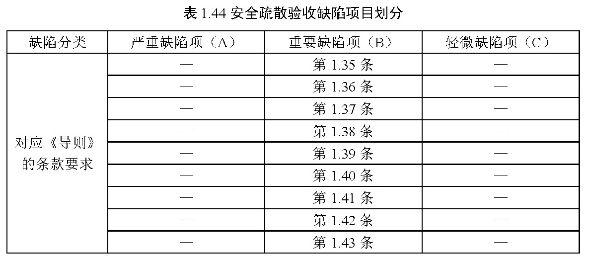 表1.44 安全疏散验收缺陷项目划分