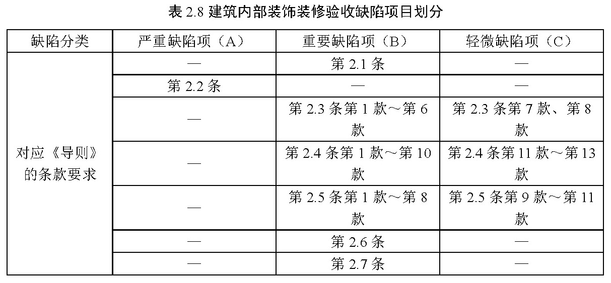 表2.8 建筑内部装饰装修验收缺陷项目划分