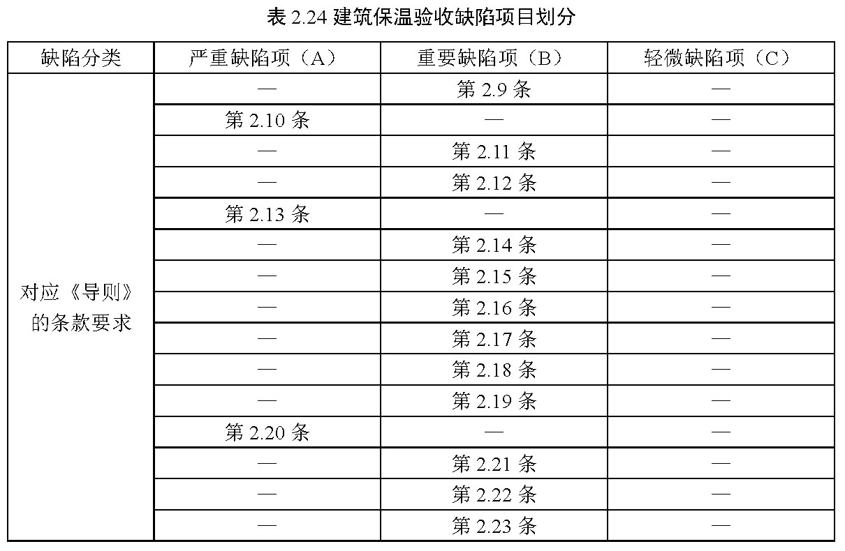 表2.24 建筑保温验收缺陷项目划分