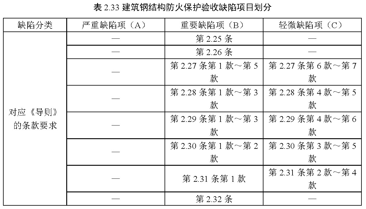 表2.33 建筑钢结构防火保护验收缺陷项目划分