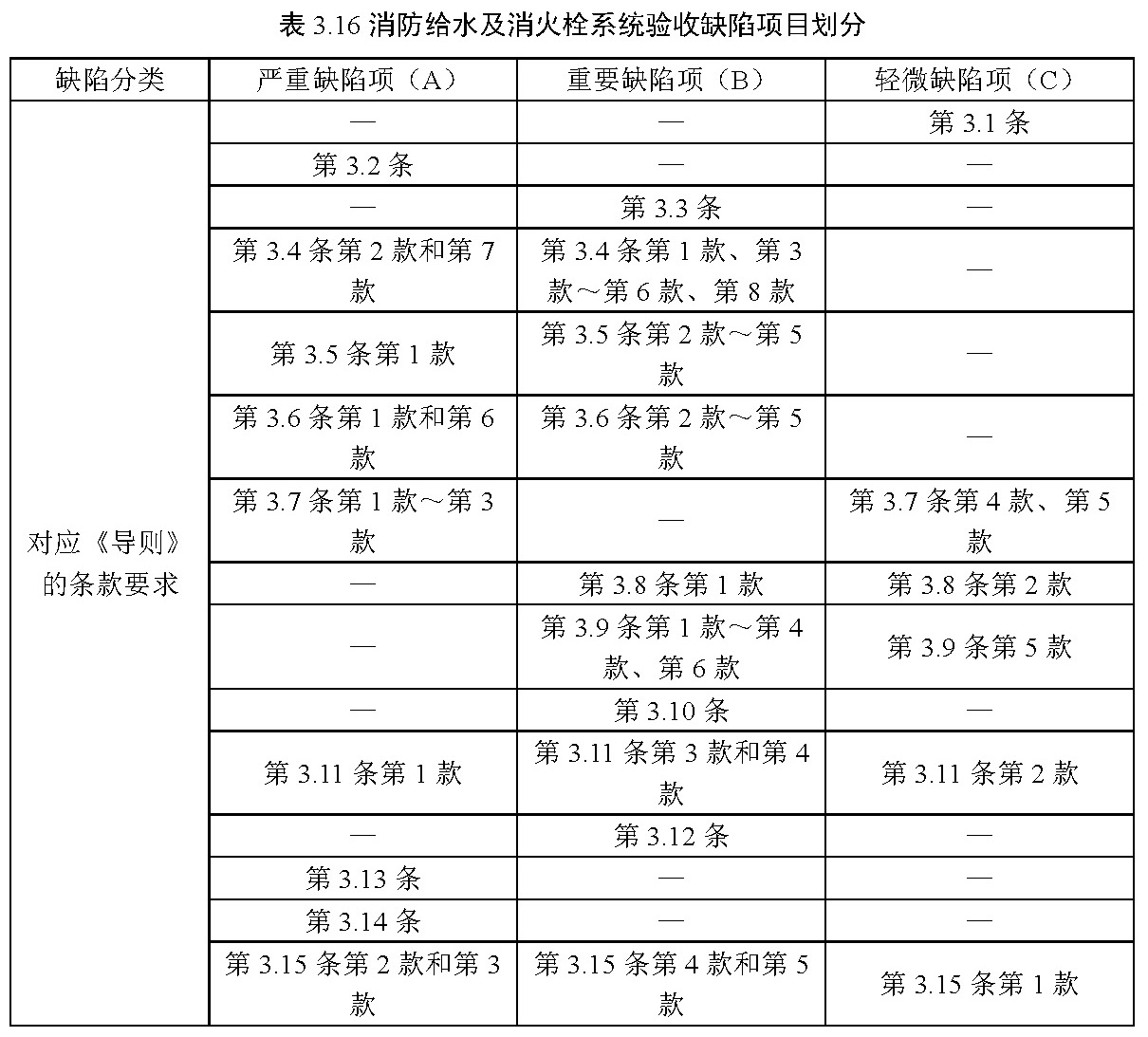 表3.16 消防给水及消火栓系统验收缺陷项目划分