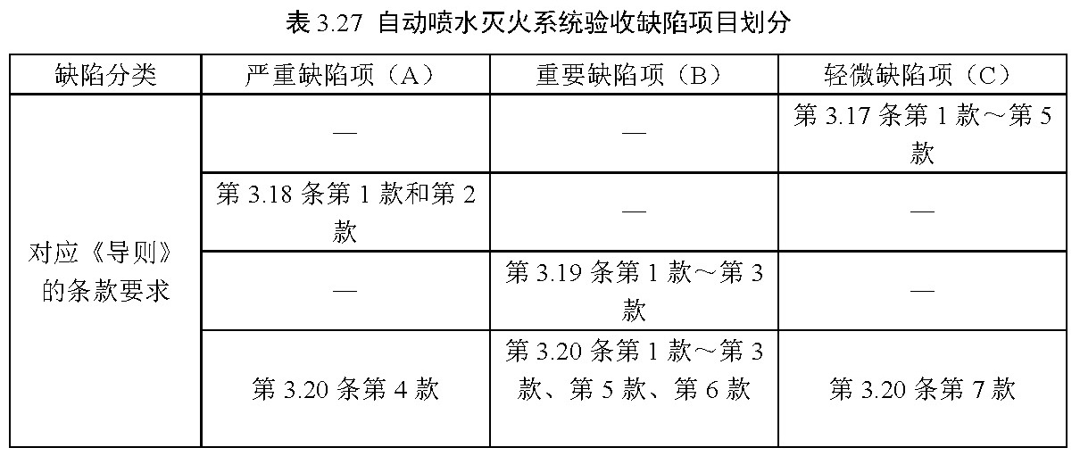 表3.27 自动喷水灭火系统验收缺陷项目划分