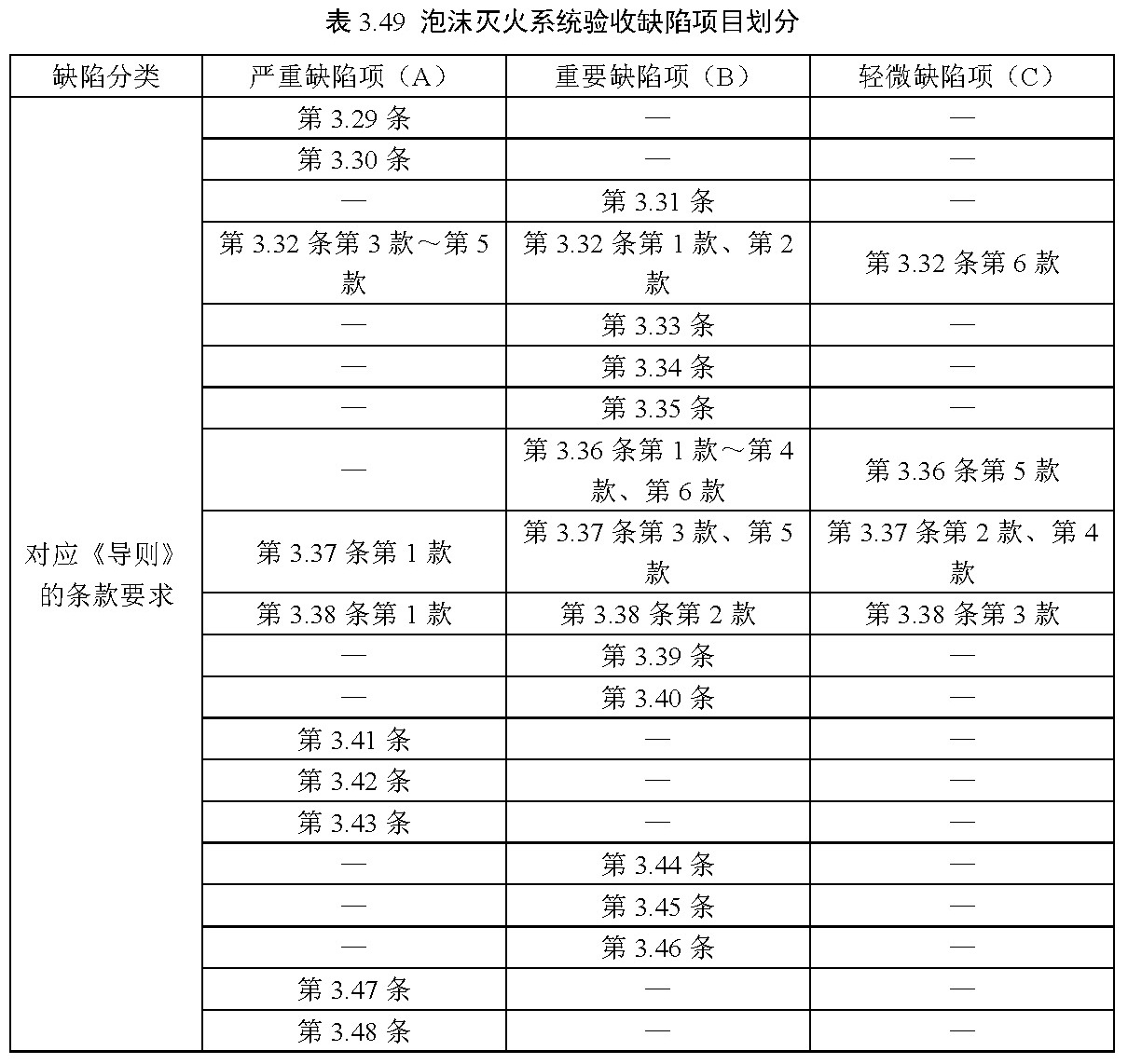 表3.49 泡沫灭火系统验收缺陷项目划分