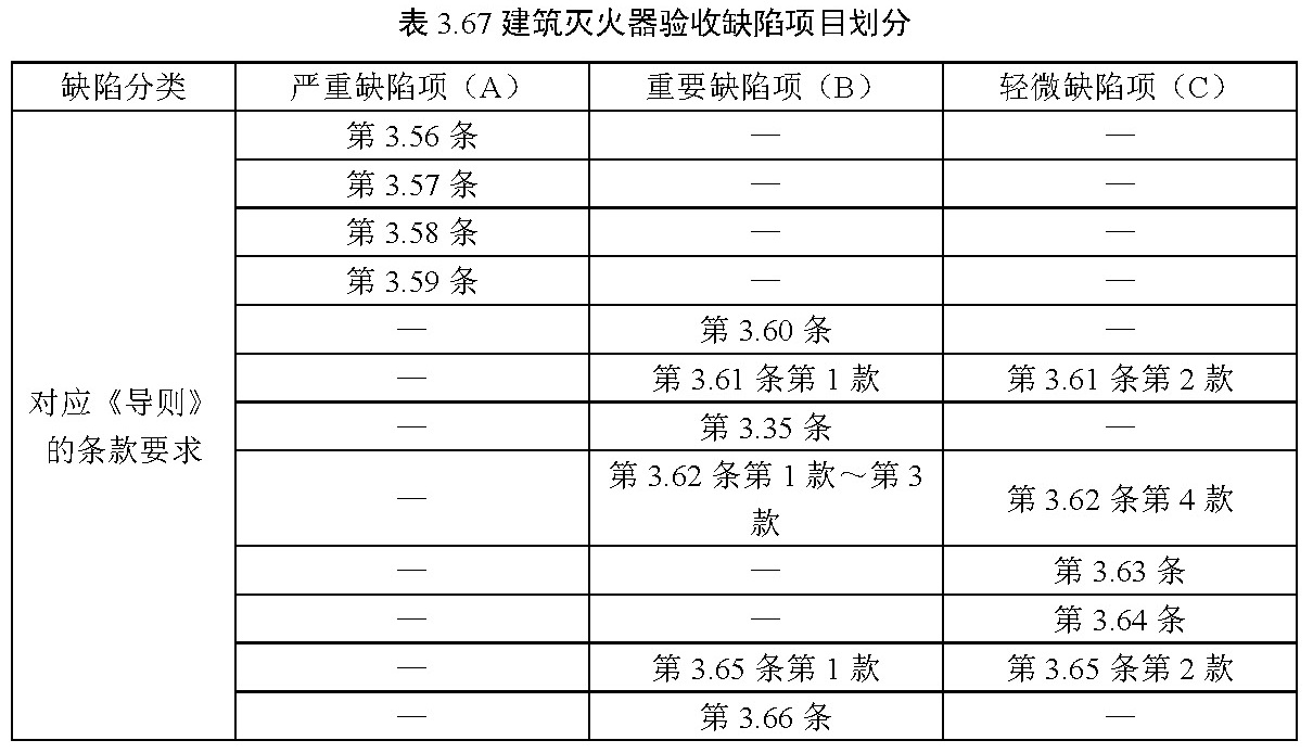 表3.67 建筑灭火器验收缺陷项目划分