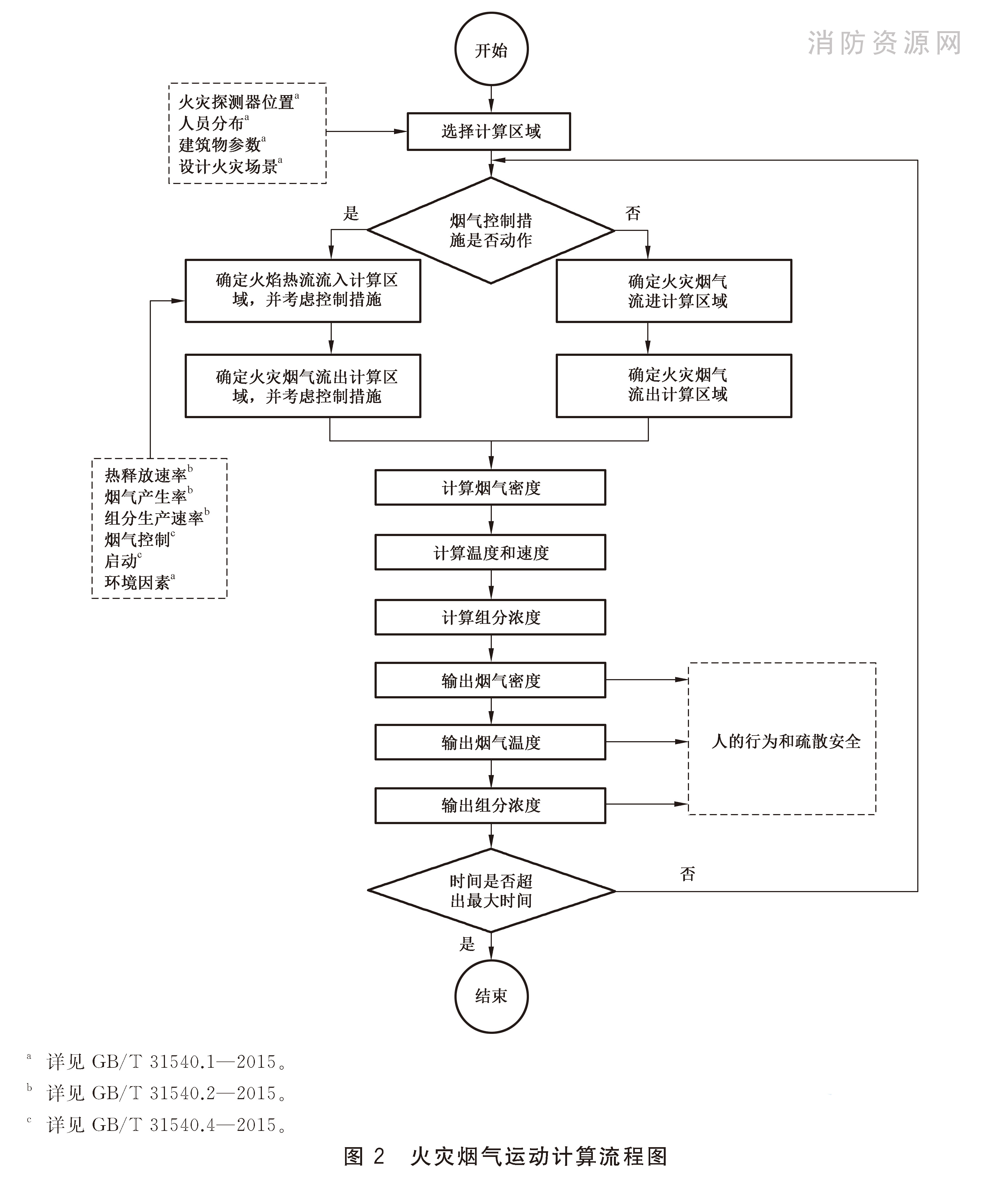 火灾烟气运动计算流程图