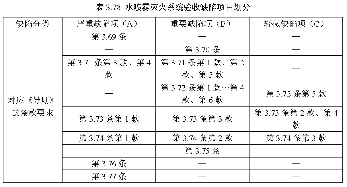 表3.78 水喷雾灭火系统验收缺陷项目划分