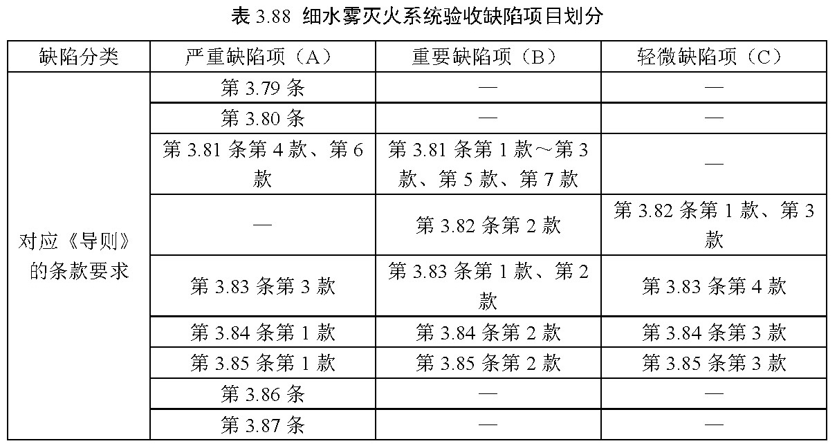 表3.88 细水雾灭火系统验收缺陷项目划分