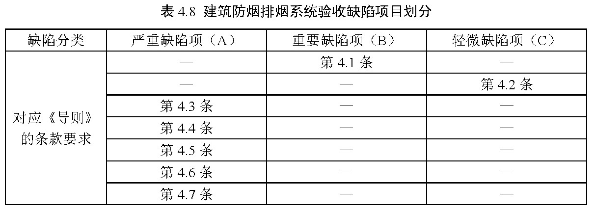 表4.8 建筑防烟排烟系统验收缺陷项目划分