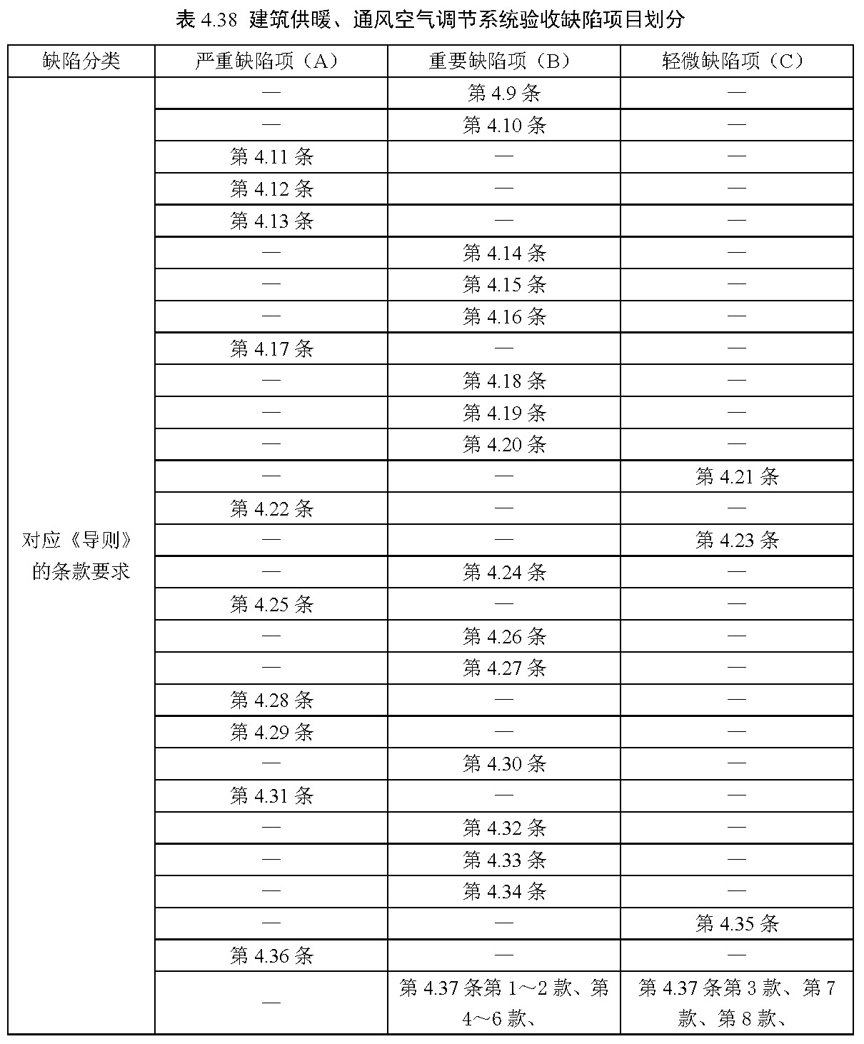 表4.38 建筑供暖、通风空气调节系统验收缺陷项目划分