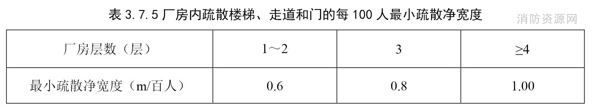 厂房内疏散楼梯、走道、门的每100人最小疏散净宽度