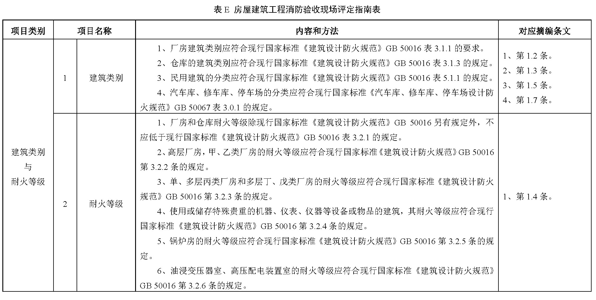 表E 房屋建筑工程消防验收现场评定指南表