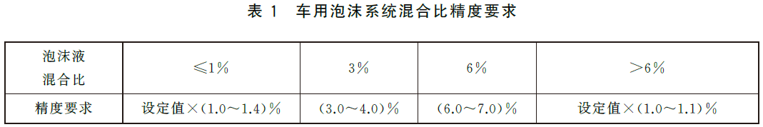 车用泡沫系统混合比精度要求