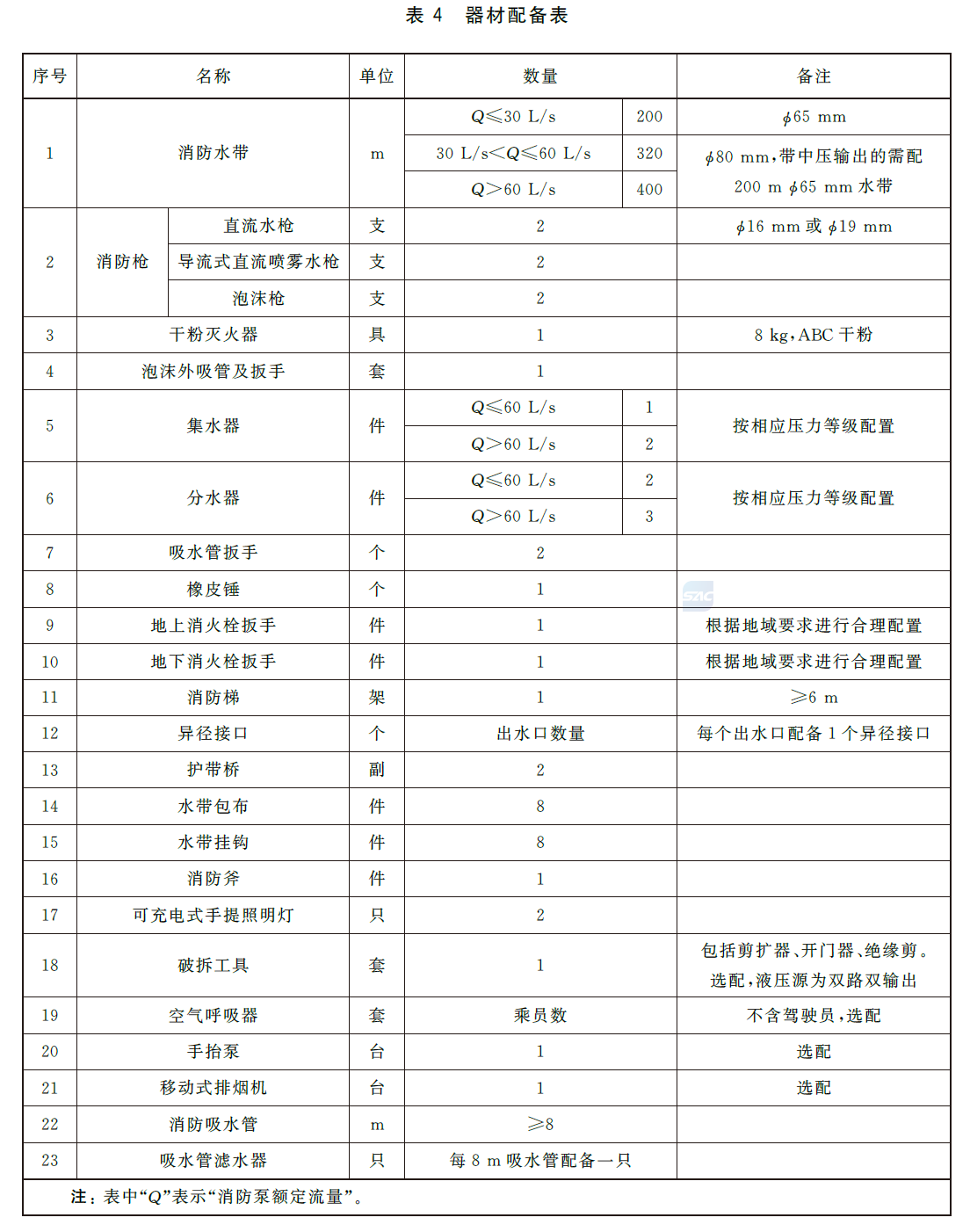 器材配备表