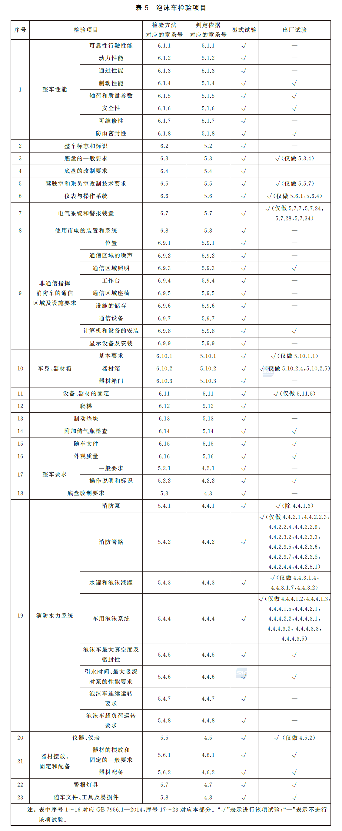 泡沫车检验项目