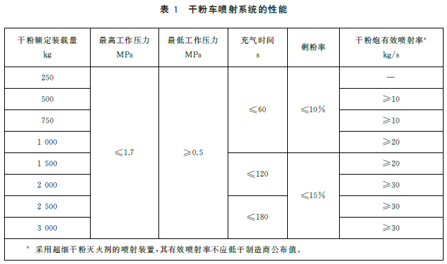 干粉车喷射系统的性能