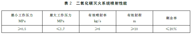 二氧化碳灭火系统喷射性能