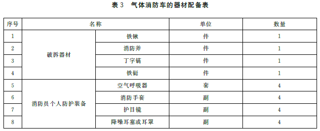 气体消防车的器材配备表