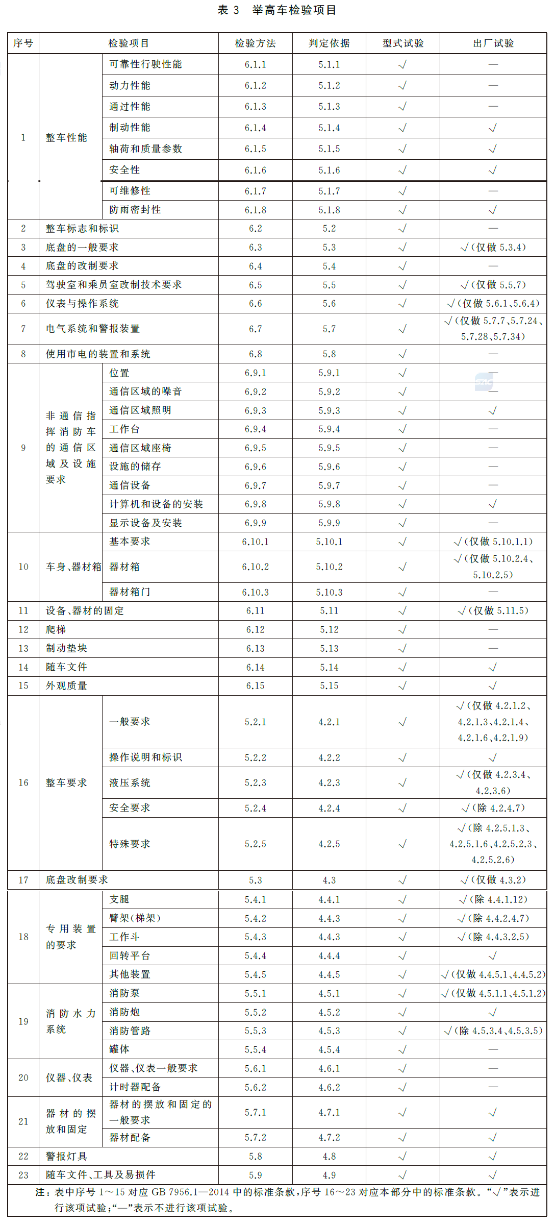 表3 举高车检验项目