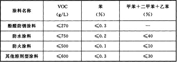 表3.3.4 室内用酚醛防锈涂料、防水涂料、防火涂料及其他溶剂型涂料中VOC、苯、甲苯＋二甲苯＋乙苯限量