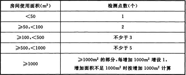 表6.0.15 室内环境污染物浓度检测点数设置