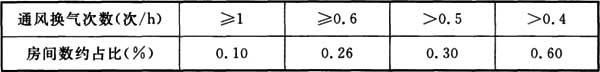 表2 我国目前住宅建筑的自然通风换气次数大小分布