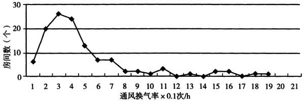 图1 房间数按通风换气率大小分布(2016年)