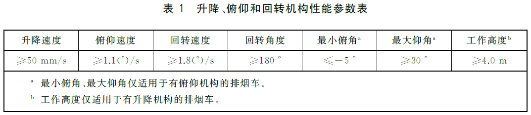 表1 升降、俯仰和回转机构性能参数表