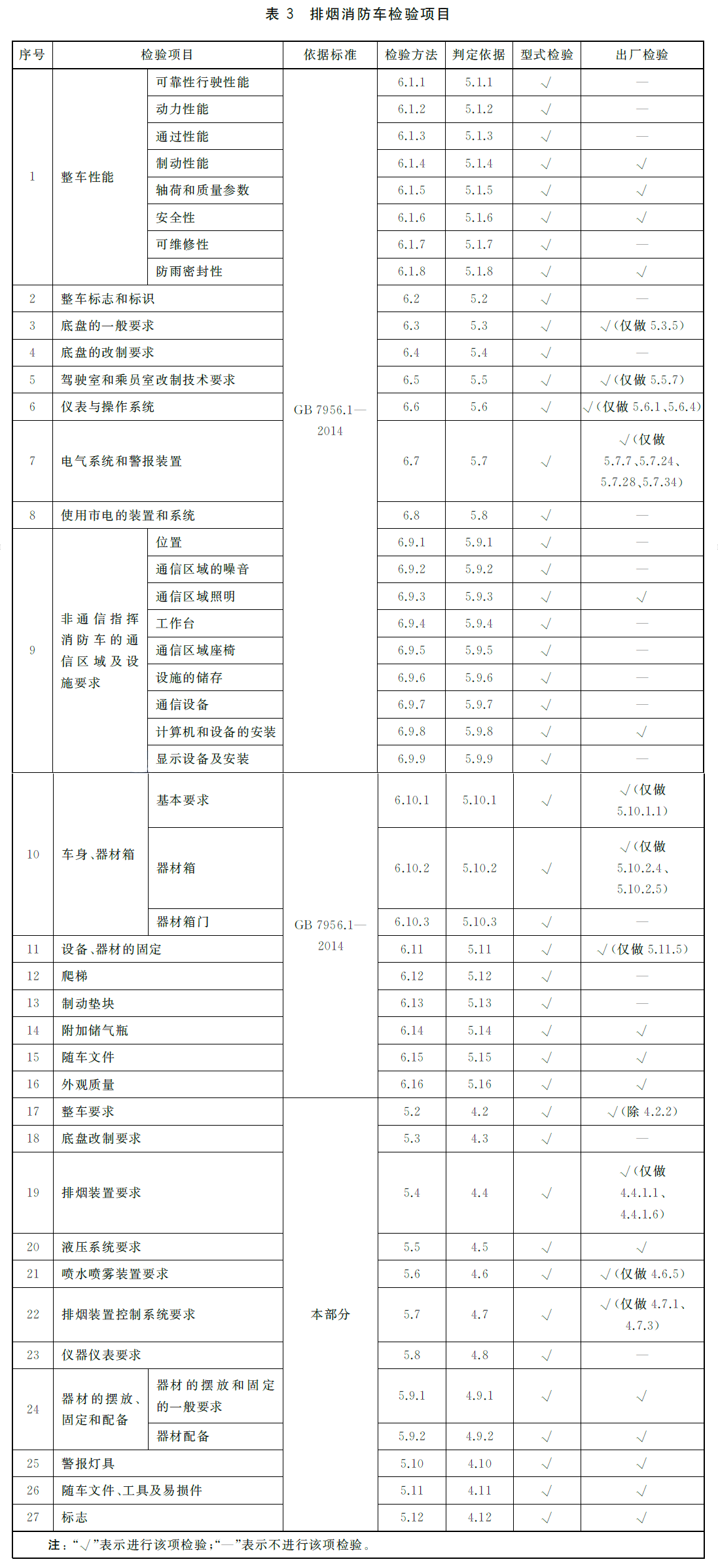 排烟消防车检验项目